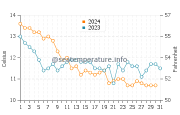 Temperature dell'acqua a Phare de La Coubre a dicembre