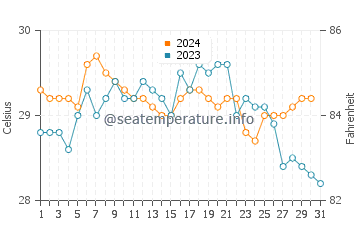 Phi Phi Islands water temp chart in December
