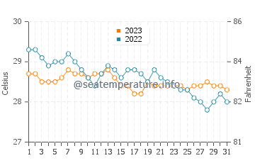 Alcantara water temp chart in December