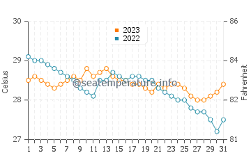Wassertemperatur Almeria im Dezember
