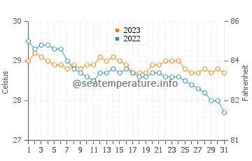 Temperatura del agua en Cadiz en diciembre