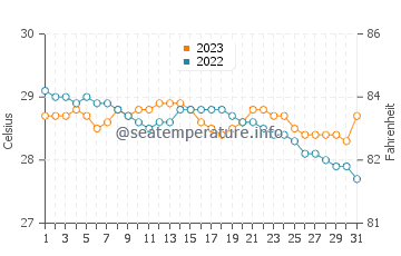 Temperatura vode u Carmelo u prosincu