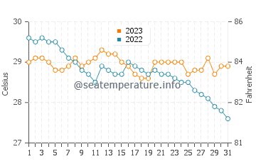 Temperatura del agua en Cervantes en diciembre