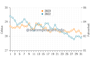 Concepcion water temp chart in December