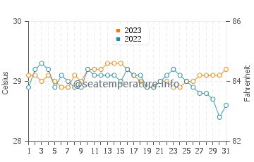 Temperatura vode u Caraga u prosincu