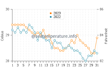 Temperatura vode u Salvador u prosincu