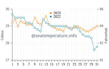 Temperatura vode u Esperanza u prosincu
