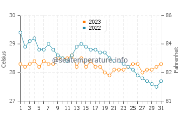 Granada water temp chart in December