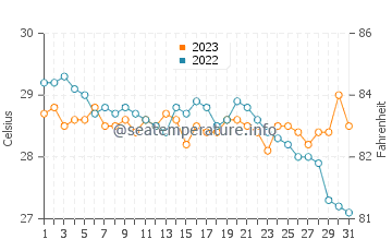 La Paz water temp chart in December