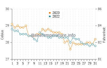 Temperatura vode u La Union u prosincu