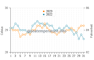 Temperatura del agua en Mayo en diciembre