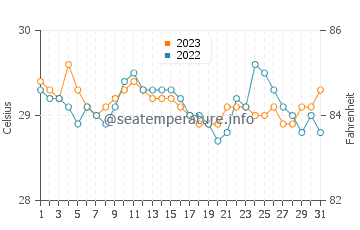 Temperatura vode u Nangan u prosincu