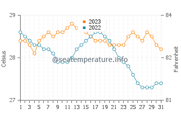 Temperatura vode u Padang u prosincu