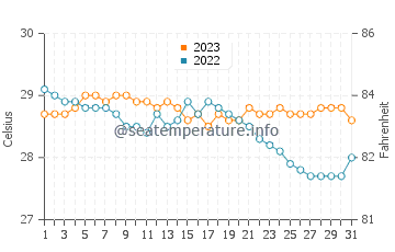 Temperatura del agua en Pandan en diciembre