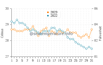 Temperatura del agua en Pontevedra en diciembre