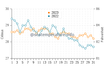 San Agustin water temp chart in December
