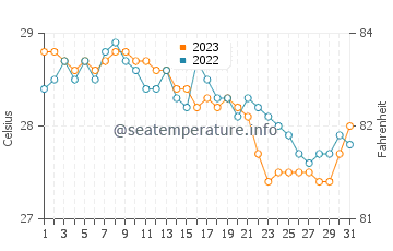 Temperatura vode u San Diego u prosincu