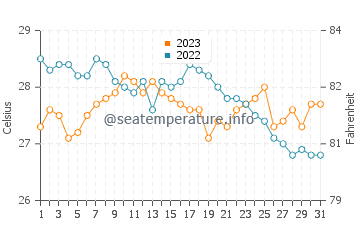 Temperatura del agua en San Fernando en diciembre