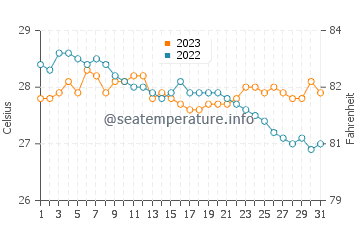 Temperatura vode u San Isidro u prosincu