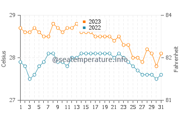 Temperature dell'acqua a San Roque a dicembre
