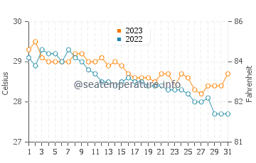 Santa Catalina water temp chart in December