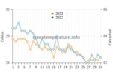 Temperatura vode u Santander u prosincu