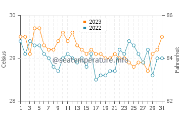 Temperatura vode u Tuban u prosincu