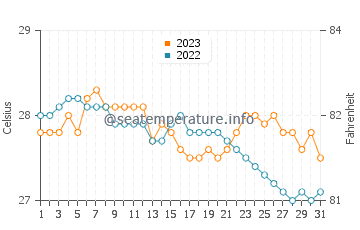Victoria water temp chart in December