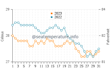 Wawa water temp chart in December
