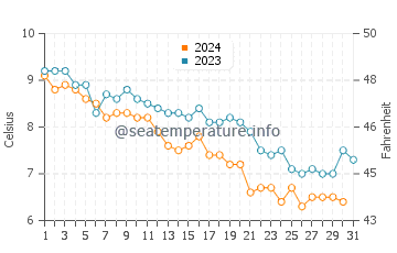 Phillip's Beach water temp chart in December