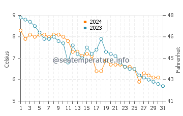 Phippsburg water temp chart in December