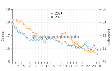 Wassertemperatur Pianosa im Dezember