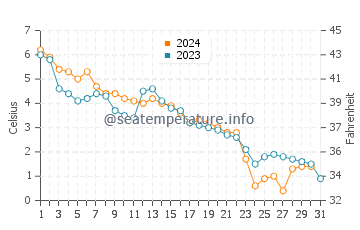 Pictou water temp chart in December