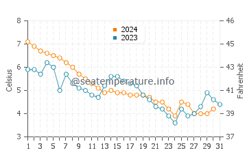 Pictured Rocks water temp chart in December