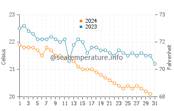 Piedras Caidas water temp chart in December