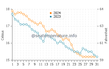 Wassertemperatur Pietrosella im Dezember
