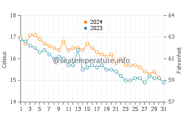Wassertemperatur Pieve Ligure im Dezember