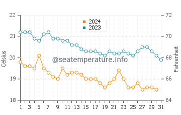 Temperature dell'acqua a Pigadia a dicembre