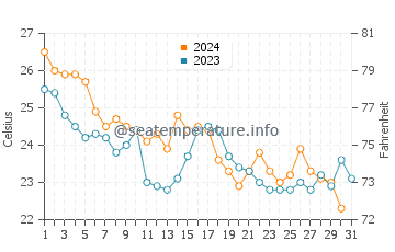 Temperatura del agua en Pikine en diciembre