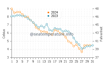 Pillar Point water temp chart in December