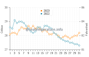 Pinamalayan water temp chart in December