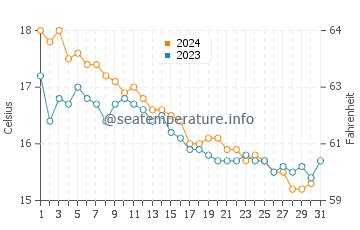 Pinarellu water temp chart in December