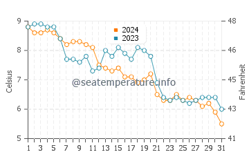 Pine Point water temp chart in December