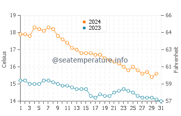 Pinedo water temp chart in December