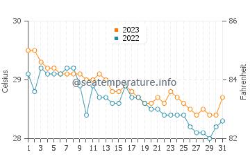 Pines water temp chart in December