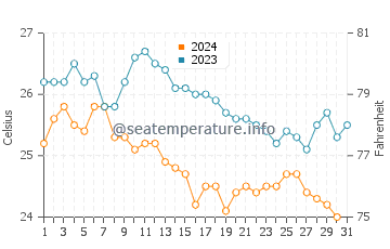 Wassertemperatur Pingtung im Dezember