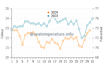 Temperature dell'acqua a Pinheira a dicembre