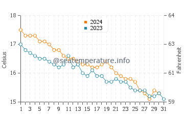 Wassertemperatur Pino im Dezember