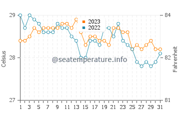 Wassertemperatur Pintuyan im Dezember