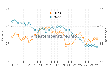 Temperatura vode u Pio Duran u prosincu